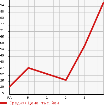 Аукционная статистика: График изменения цены HONDA Хонда  LIFE Лайф  2010 660 JC2 4WD G в зависимости от аукционных оценок