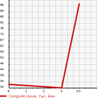 Аукционная статистика: График изменения цены HONDA Хонда  LIFE Лайф  2010 660 JC2 4WD G COMFORT SELECT в зависимости от аукционных оценок