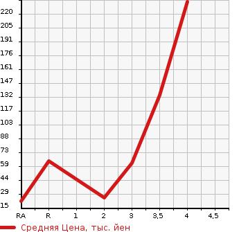 Аукционная статистика: График изменения цены HONDA Хонда  LIFE Лайф  2011 660 JC2 4WD G SMART PLUS в зависимости от аукционных оценок