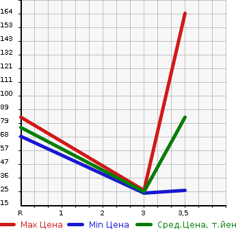 Аукционная статистика: График изменения цены HONDA Хонда  LIFE Лайф  2008 660 JC2 4WD PASTEL в зависимости от аукционных оценок