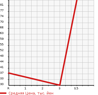 Аукционная статистика: График изменения цены HONDA Хонда  LIFE Лайф  2010 660 JC2 4WD PASTEL в зависимости от аукционных оценок
