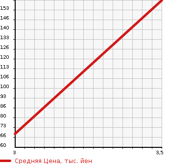 Аукционная статистика: График изменения цены HONDA Хонда  LIFE Лайф  2012 660 JC2 C 4WD в зависимости от аукционных оценок