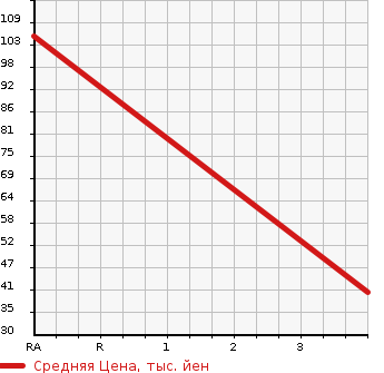 Аукционная статистика: График изменения цены HONDA Хонда  LIFE Лайф  2011 660 JC2 DIVA 4WD в зависимости от аукционных оценок