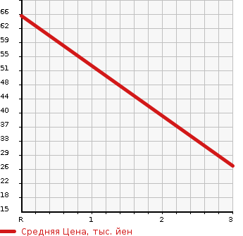 Аукционная статистика: График изменения цены HONDA Хонда  LIFE Лайф  2011 660 JC2 DIVA SMART STYLE в зависимости от аукционных оценок