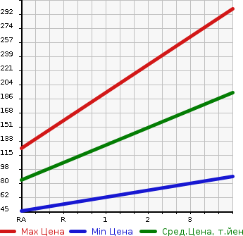 Аукционная статистика: График изменения цены HONDA Хонда  LIFE Лайф  2011 660 JC2 DIVA TURBO SMART S MANY 4WD в зависимости от аукционных оценок