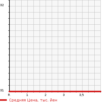 Аукционная статистика: График изменения цены HONDA Хонда  LIFE Лайф  2009 660 JC2 G в зависимости от аукционных оценок