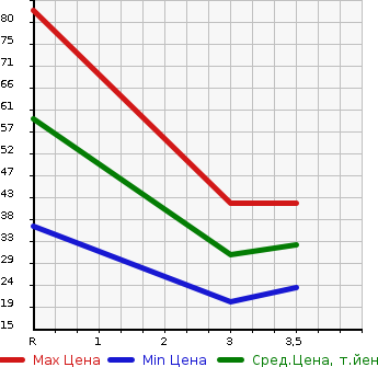 Аукционная статистика: График изменения цены HONDA Хонда  LIFE Лайф  2011 660 JC2 G в зависимости от аукционных оценок