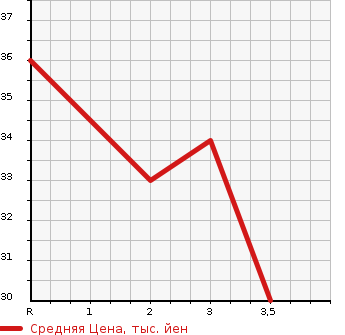 Аукционная статистика: График изменения цены HONDA Хонда  LIFE Лайф  2009 660 JC2 G 4WD в зависимости от аукционных оценок