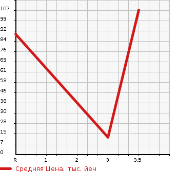 Аукционная статистика: График изменения цены HONDA Хонда  LIFE Лайф  2010 660 JC2 G 4WD в зависимости от аукционных оценок