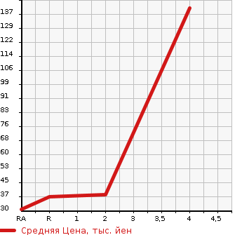 Аукционная статистика: График изменения цены HONDA Хонда  LIFE Лайф  2011 660 JC2 G SMART PLUS 4WD в зависимости от аукционных оценок