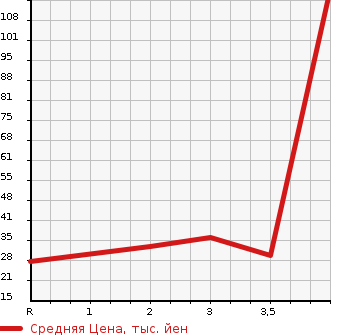 Аукционная статистика: График изменения цены HONDA Хонда  LIFE Лайф  2009 660 JC2 PASTEL 4WD в зависимости от аукционных оценок