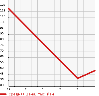 Аукционная статистика: График изменения цены HONDA Хонда  LIFE Лайф  2009 660 JC2 PASTEL TURBO 4WD в зависимости от аукционных оценок