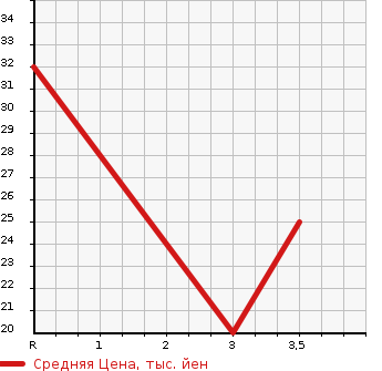Аукционная статистика: График изменения цены HONDA Хонда  LIFE Лайф  1997 в зависимости от аукционных оценок