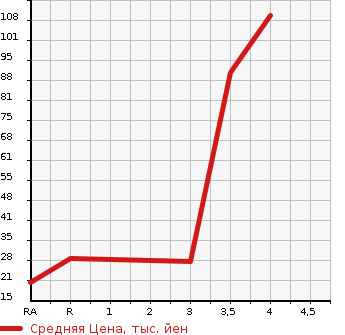 Аукционная статистика: График изменения цены HONDA Хонда  LIFE Лайф  1998 в зависимости от аукционных оценок