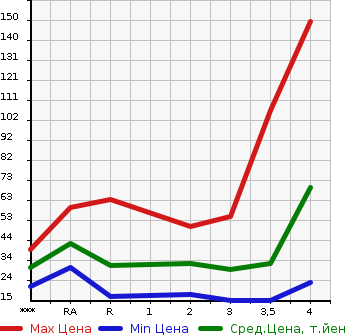 Аукционная статистика: График изменения цены HONDA Хонда  LIFE Лайф  1999 в зависимости от аукционных оценок