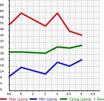 Аукционная статистика: График изменения цены HONDA Хонда  LIFE Лайф  2000 в зависимости от аукционных оценок