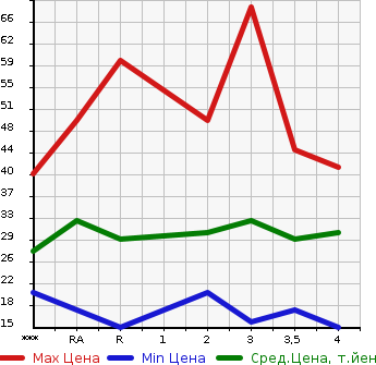 Аукционная статистика: График изменения цены HONDA Хонда  LIFE Лайф  2001 в зависимости от аукционных оценок