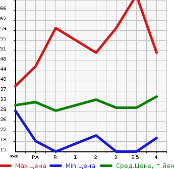 Аукционная статистика: График изменения цены HONDA Хонда  LIFE Лайф  2003 в зависимости от аукционных оценок