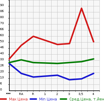 Аукционная статистика: График изменения цены HONDA Хонда  LIFE Лайф  2004 в зависимости от аукционных оценок
