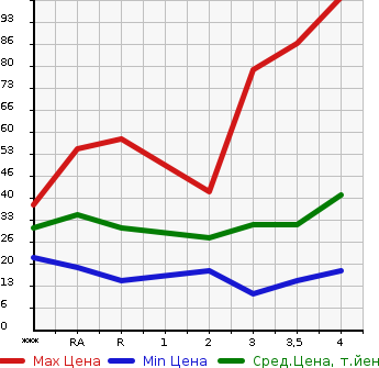 Аукционная статистика: График изменения цены HONDA Хонда  LIFE Лайф  2006 в зависимости от аукционных оценок