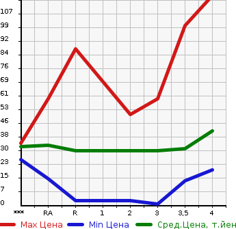 Аукционная статистика: График изменения цены HONDA Хонда  LIFE Лайф  2007 в зависимости от аукционных оценок