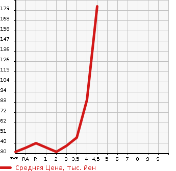 Аукционная статистика: График изменения цены HONDA Хонда  LIFE Лайф  2010 в зависимости от аукционных оценок