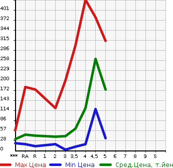 Аукционная статистика: График изменения цены HONDA Хонда  LIFE Лайф  2011 в зависимости от аукционных оценок