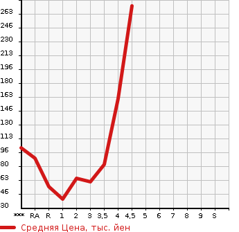 Аукционная статистика: График изменения цены HONDA Хонда  LIFE Лайф  2012 в зависимости от аукционных оценок