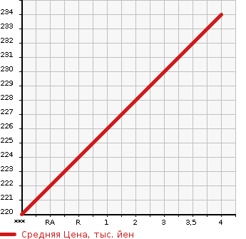 Аукционная статистика: График изменения цены HONDA Хонда  LEGEND Легенд  2004 3470 KB1  в зависимости от аукционных оценок