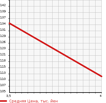 Аукционная статистика: График изменения цены HONDA Хонда  LEGEND Легенд  2003 3500 KA9 EURO в зависимости от аукционных оценок