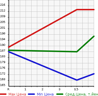 Аукционная статистика: График изменения цены HONDA Хонда  LEGEND Легенд  2005 3500 KB1  в зависимости от аукционных оценок