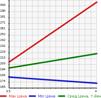 Аукционная статистика: График изменения цены HONDA Хонда  LEGEND Легенд  2006 3500 KB1  в зависимости от аукционных оценок