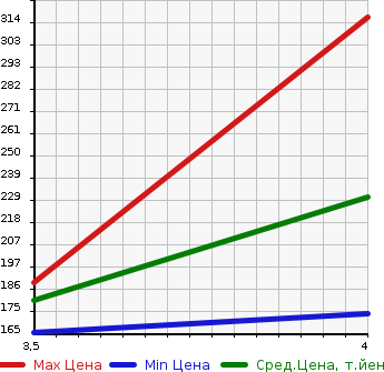 Аукционная статистика: График изменения цены HONDA Хонда  LEGEND Легенд  2007 3500 KB1  в зависимости от аукционных оценок