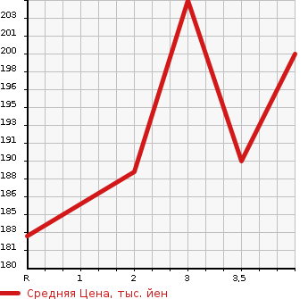 Аукционная статистика: График изменения цены HONDA Хонда  LEGEND Легенд  2005 3500 KB1 4WD в зависимости от аукционных оценок