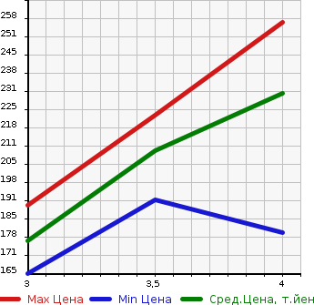 Аукционная статистика: График изменения цены HONDA Хонда  LEGEND Легенд  2006 3500 KB1 4WD в зависимости от аукционных оценок