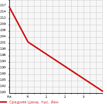 Аукционная статистика: График изменения цены HONDA Хонда  LEGEND Легенд  2005 3500 KB1 BASE GRADE 4WD в зависимости от аукционных оценок