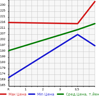 Аукционная статистика: График изменения цены HONDA Хонда  LEGEND Легенд  2005 3500 KB1 STANDARD в зависимости от аукционных оценок