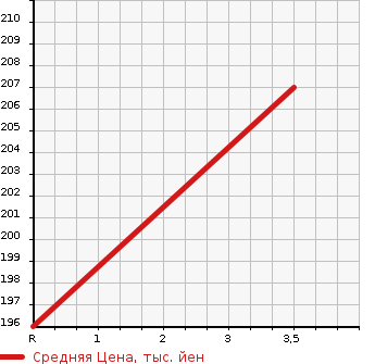 Аукционная статистика: График изменения цены HONDA Хонда  LEGEND Легенд  2006 3500 KB1 STANDARD в зависимости от аукционных оценок