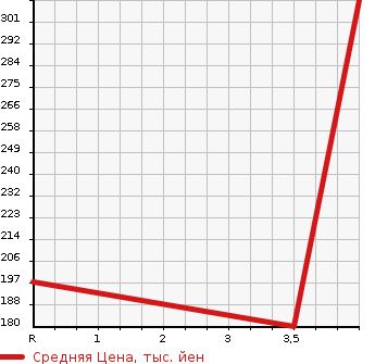 Аукционная статистика: График изменения цены HONDA Хонда  LEGEND Легенд  2004 3500 KB1 STANDARD 4WD в зависимости от аукционных оценок