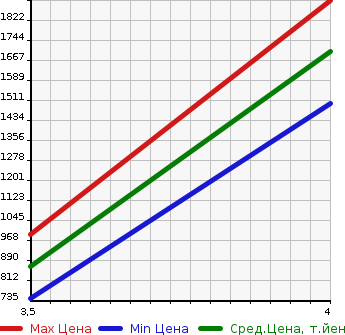 Аукционная статистика: График изменения цены HONDA Хонда  LEGEND Легенд  2015 3500 KC2 4WD в зависимости от аукционных оценок