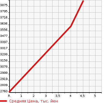 Аукционная статистика: График изменения цены HONDA Хонда  LEGEND Легенд  2019 3500 KC2 4WD HYBRID EX в зависимости от аукционных оценок