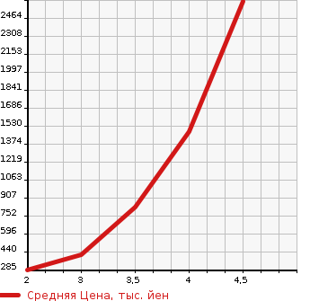 Аукционная статистика: График изменения цены HONDA Хонда  LEGEND Легенд  2015 3500 KC2 HYBRID EX в зависимости от аукционных оценок