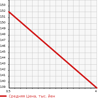Аукционная статистика: График изменения цены HONDA Хонда  LEGEND Легенд  2009 3700 KB2 4WD в зависимости от аукционных оценок