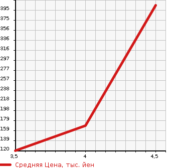Аукционная статистика: График изменения цены HONDA Хонда  LEGEND Легенд  2010 3700 KB2 4WD в зависимости от аукционных оценок