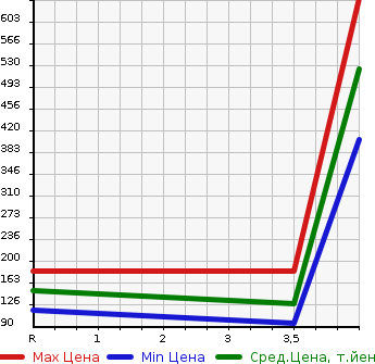 Аукционная статистика: График изменения цены HONDA Хонда  LEGEND Легенд  2011 3700 KB2 4WD в зависимости от аукционных оценок