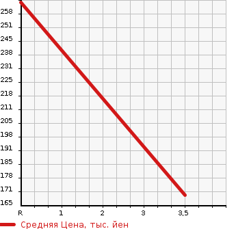 Аукционная статистика: График изменения цены HONDA Хонда  LEGEND Легенд  2012 3700 KB2 4WD в зависимости от аукционных оценок