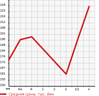 Аукционная статистика: График изменения цены HONDA Хонда  LEGEND Легенд  2004 в зависимости от аукционных оценок
