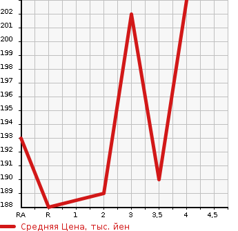 Аукционная статистика: График изменения цены HONDA Хонда  LEGEND Легенд  2005 в зависимости от аукционных оценок