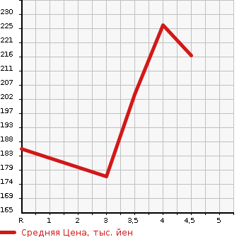 Аукционная статистика: График изменения цены HONDA Хонда  LEGEND Легенд  2006 в зависимости от аукционных оценок