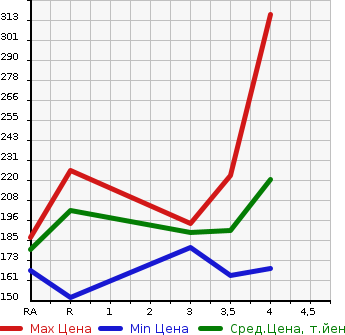 Аукционная статистика: График изменения цены HONDA Хонда  LEGEND Легенд  2007 в зависимости от аукционных оценок